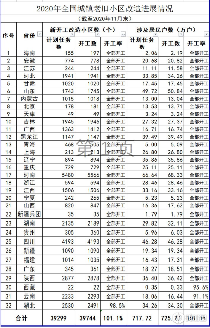 住建部：截至11月全国新开工改造加固老旧小区3.97万个