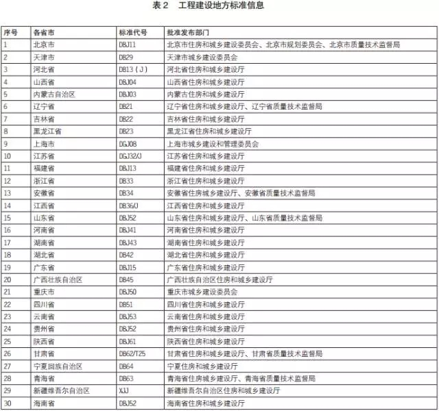 工程建设地方标准信息