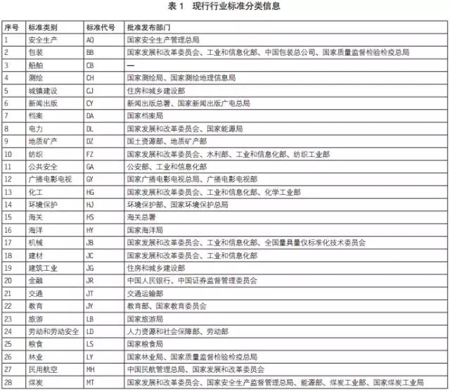 建筑工程行业标准321项