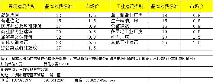 房屋鉴定收费标准