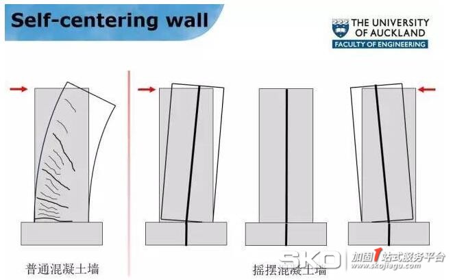  摇摆技术