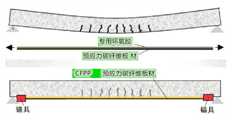 碳纤维板加固