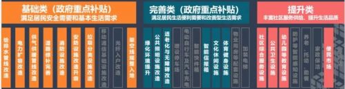 老旧小区综合整治中的政府重点支持/补贴项目（以北京市为例） 图片来源：曹宇钧/绘制