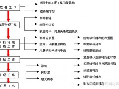 什么是碳纤维布加固，施工方法和施工工艺有哪些？